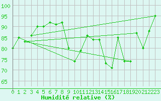 Courbe de l'humidit relative pour Ble / Mulhouse (68)