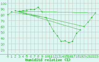 Courbe de l'humidit relative pour Calamocha
