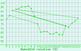 Courbe de l'humidit relative pour Quimper (29)