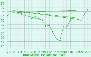 Courbe de l'humidit relative pour Malexander