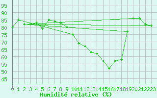 Courbe de l'humidit relative pour Nevers (58)