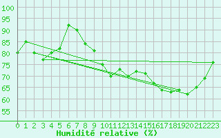 Courbe de l'humidit relative pour Chur-Ems