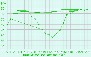 Courbe de l'humidit relative pour Baruth