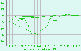 Courbe de l'humidit relative pour Ponza