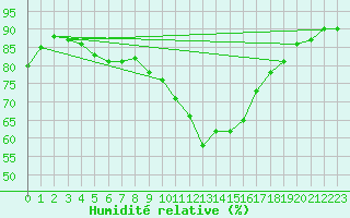 Courbe de l'humidit relative pour Johnstown Castle