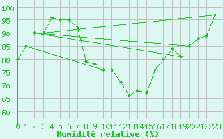 Courbe de l'humidit relative pour Brunnenkogel/Oetztaler Alpen
