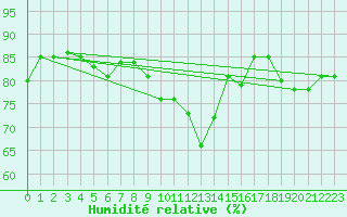 Courbe de l'humidit relative pour Robbia