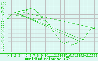 Courbe de l'humidit relative pour Malle (Be)