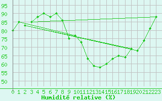 Courbe de l'humidit relative pour Agen (47)