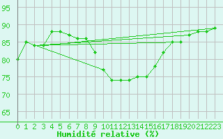 Courbe de l'humidit relative pour Orskar