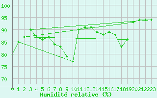 Courbe de l'humidit relative pour Bourges (18)