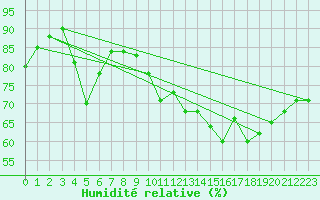 Courbe de l'humidit relative pour Corny-sur-Moselle (57)