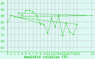 Courbe de l'humidit relative pour Trgueux (22)