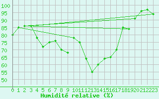 Courbe de l'humidit relative pour Ile du Levant (83)