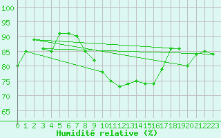 Courbe de l'humidit relative pour Les Eplatures - La Chaux-de-Fonds (Sw)