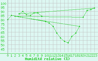 Courbe de l'humidit relative pour Mont-de-Marsan (40)