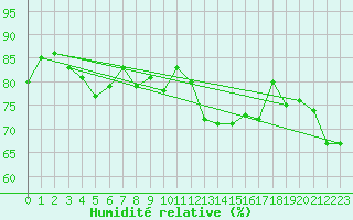 Courbe de l'humidit relative pour Ambrieu (01)