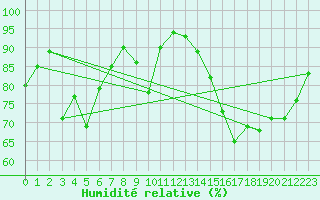 Courbe de l'humidit relative pour Colmar (68)