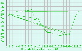 Courbe de l'humidit relative pour Saint M Hinx Stna-Inra (40)