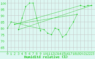 Courbe de l'humidit relative pour Cabauw Tower