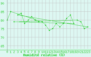 Courbe de l'humidit relative pour Guetsch