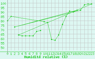 Courbe de l'humidit relative pour Vicosoprano