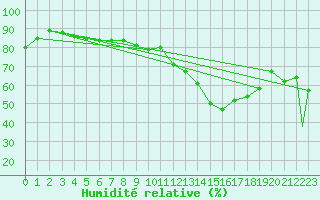 Courbe de l'humidit relative pour Powell River Airport