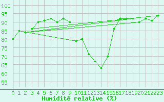 Courbe de l'humidit relative pour Grimentz (Sw)