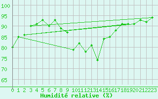 Courbe de l'humidit relative pour Sisteron (04)