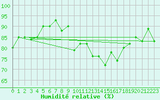 Courbe de l'humidit relative pour Midtstova