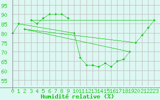 Courbe de l'humidit relative pour Douzens (11)