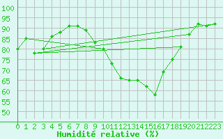 Courbe de l'humidit relative pour Bras (83)