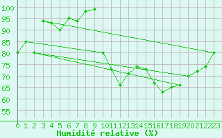 Courbe de l'humidit relative pour Dinard (35)