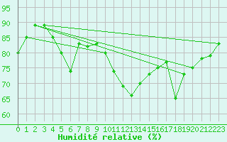 Courbe de l'humidit relative pour Pointe de Chassiron (17)