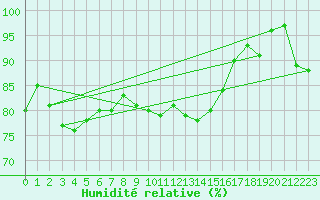 Courbe de l'humidit relative pour Leba
