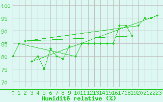 Courbe de l'humidit relative pour Capo Caccia