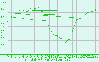 Courbe de l'humidit relative pour Nmes - Courbessac (30)