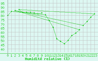 Courbe de l'humidit relative pour Potes / Torre del Infantado (Esp)