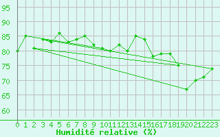 Courbe de l'humidit relative pour Bo I Vesteralen