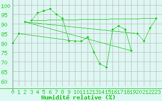 Courbe de l'humidit relative pour Cambrai / Epinoy (62)