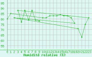 Courbe de l'humidit relative pour Cap Gris-Nez (62)