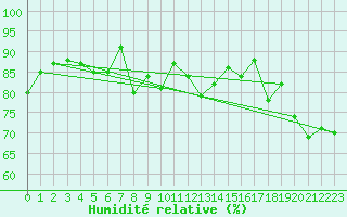 Courbe de l'humidit relative pour Engelberg