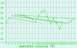 Courbe de l'humidit relative pour Trgueux (22)