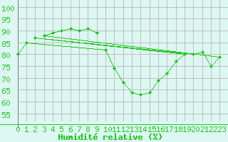 Courbe de l'humidit relative pour Landivisiau (29)