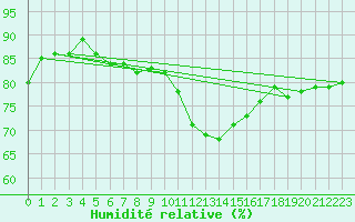 Courbe de l'humidit relative pour Negresti