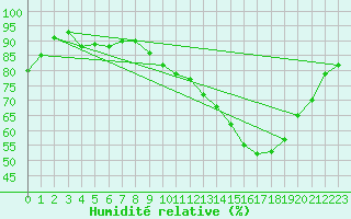 Courbe de l'humidit relative pour Chatelus-Malvaleix (23)