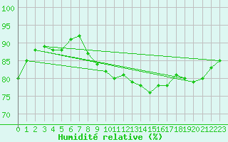 Courbe de l'humidit relative pour Ploumanac'h (22)