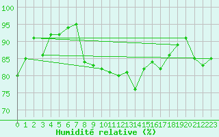 Courbe de l'humidit relative pour Usti Nad Labem