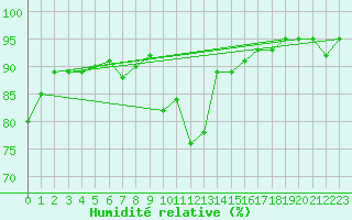 Courbe de l'humidit relative pour Kvamskogen-Jonshogdi 