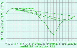 Courbe de l'humidit relative pour Asnelles (14)